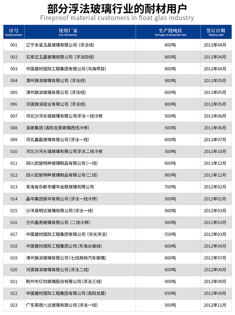 部分浮法玻璃行业的耐材用户