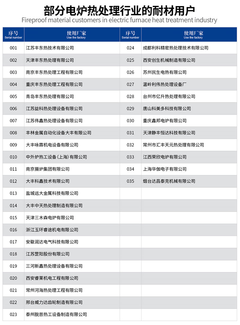 部分电炉热处理行业的耐材用户