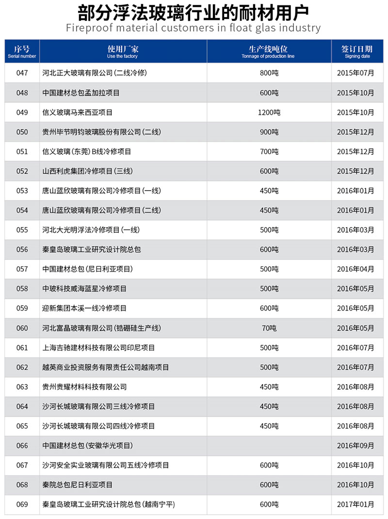 部分浮法玻璃行业的耐材用户